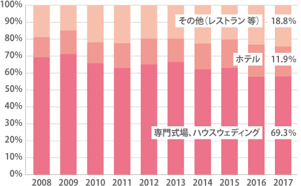 挙式披露宴実施会場の動向