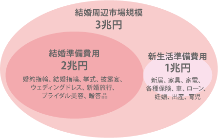 国内ウェディング市場規模
